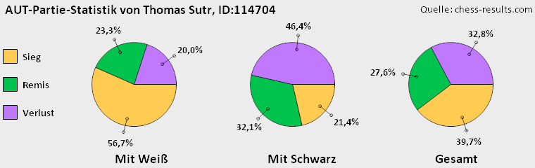 Chess-Results Diagramm