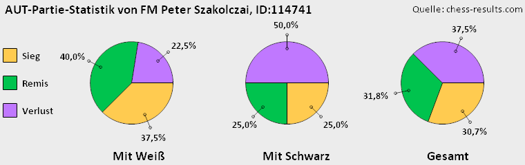 Chess-Results Diagramm