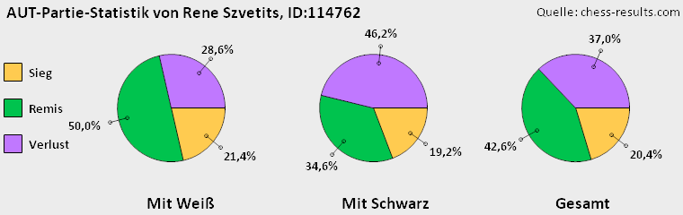 Chess-Results Diagramm