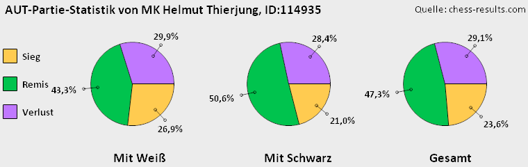 Chess-Results Diagramm