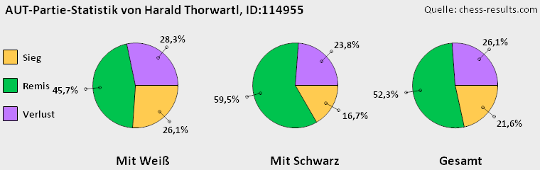 Chess-Results Diagramm