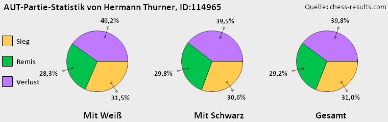 Chess-Results Diagramm