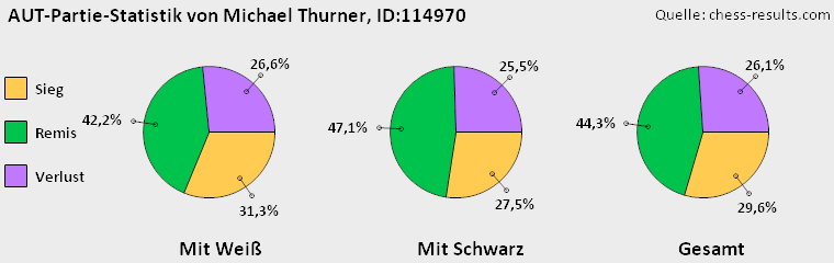 Chess-Results Diagramm