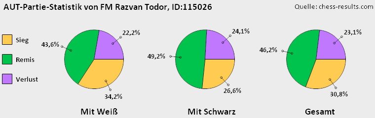 Chess-Results Diagramm