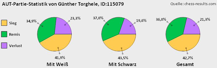 Chess-Results Diagramm