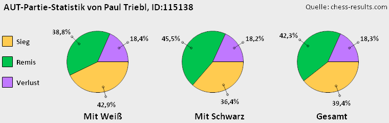 Chess-Results Diagramm