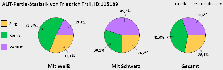 Chess-Results Diagramm