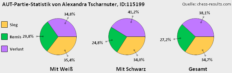 Chess-Results Diagramm