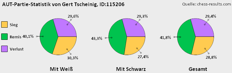 Chess-Results Diagramm