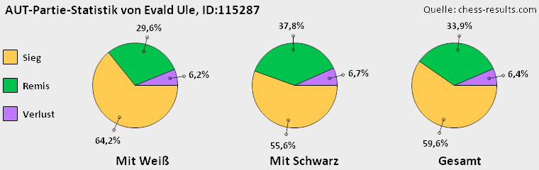 Chess-Results Diagramm