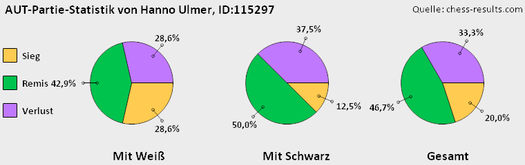 Chess-Results Diagramm