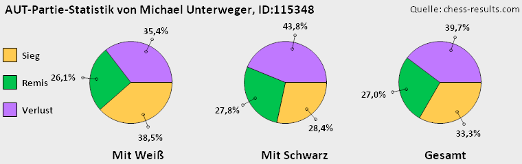 Chess-Results Diagramm