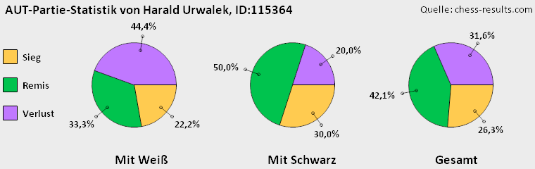 Chess-Results Diagramm