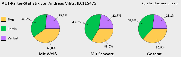 Chess-Results Diagramm