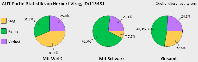 Chess-Results Diagramm