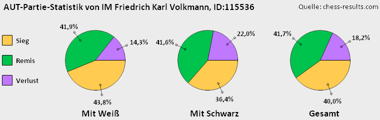 Chess-Results Diagramm