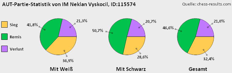 Chess-Results Diagramm