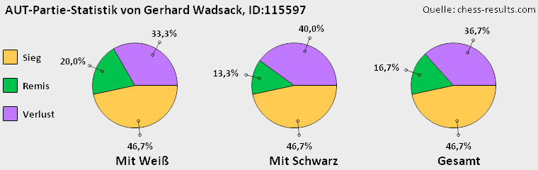Chess-Results Diagramm