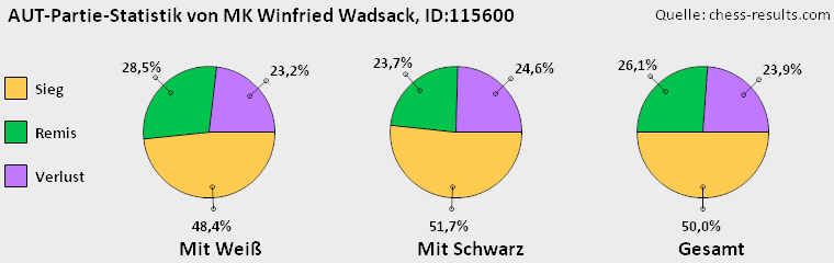 Chess-Results Diagramm