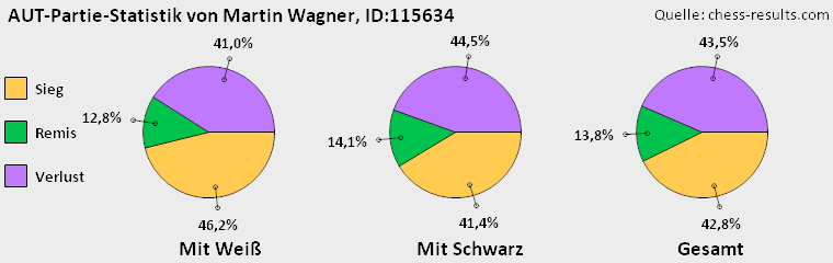 Chess-Results Diagramm