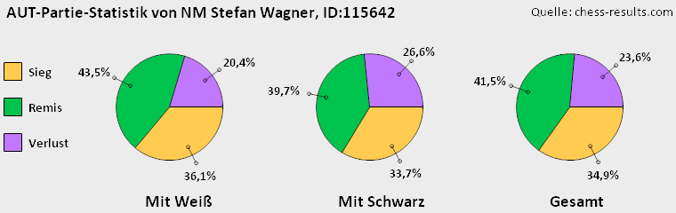 Chess-Results Diagramm