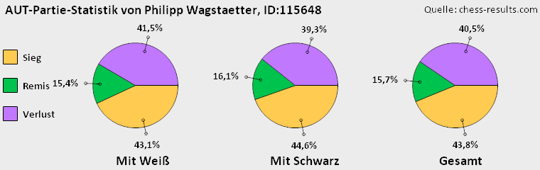 Chess-Results Diagramm
