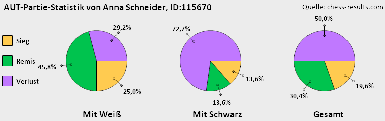 Chess-Results Diagramm