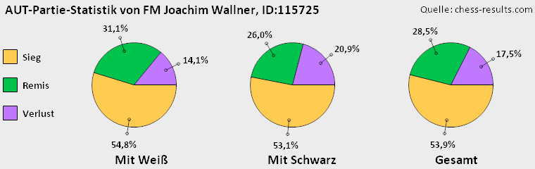 Chess-Results Diagramm