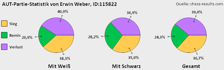 Chess-Results Diagramm