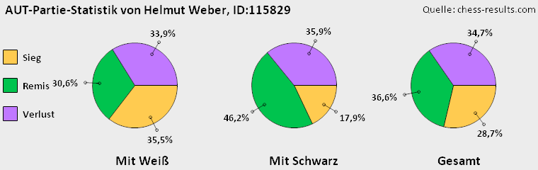 Chess-Results Diagramm