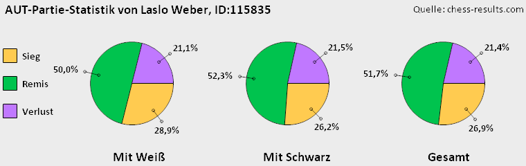 Chess-Results Diagramm