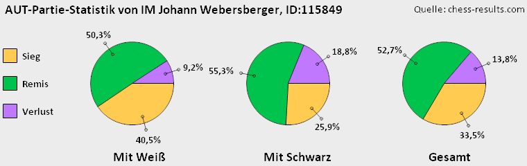 Chess-Results Diagramm