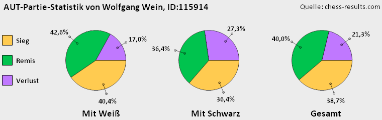 Chess-Results Diagramm