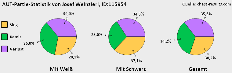 Chess-Results Diagramm