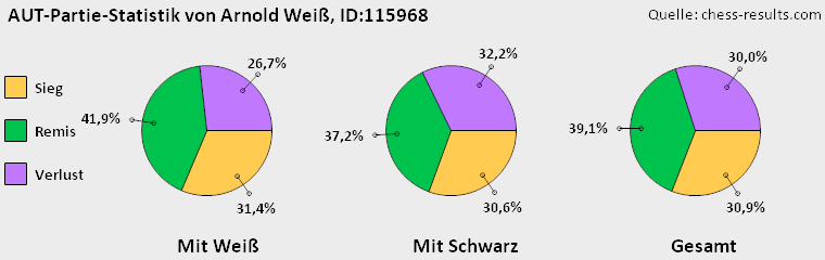 Chess-Results Diagramm