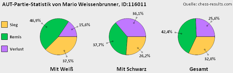 Chess-Results Diagramm
