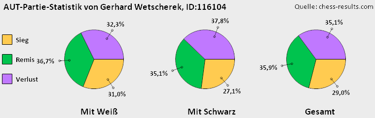 Chess-Results Diagramm