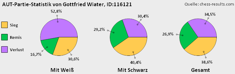 Chess-Results Diagramm