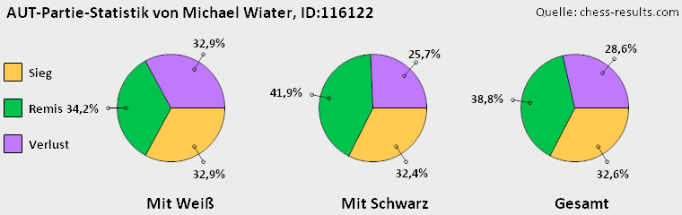 Chess-Results Diagramm