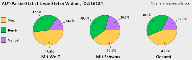 Chess-Results Diagramm