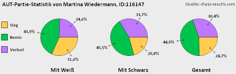 Chess-Results Diagramm