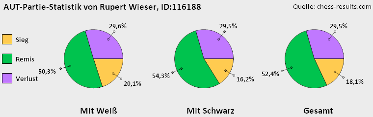 Chess-Results Diagramm