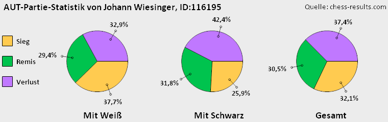 Chess-Results Diagramm