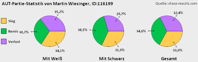 Chess-Results Diagramm