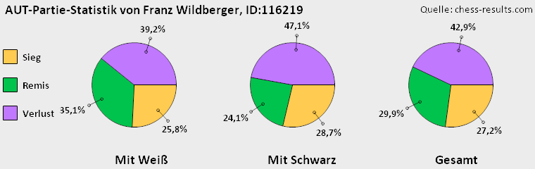 Chess-Results Diagramm