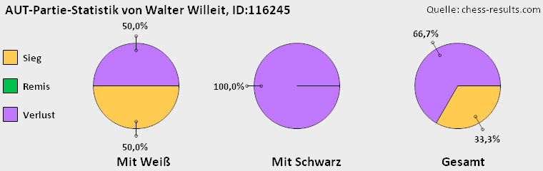 Chess-Results Diagramm