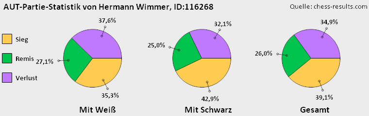 Chess-Results Diagramm