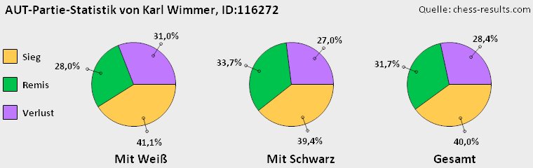Chess-Results Diagramm