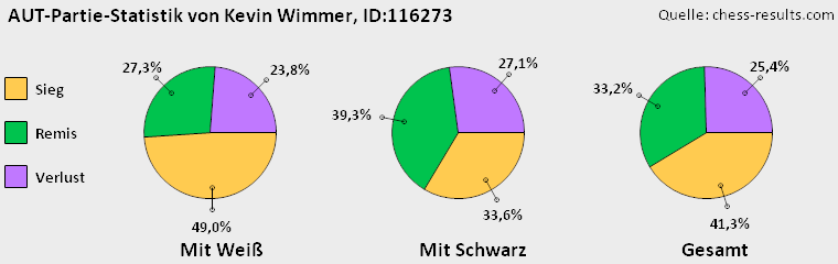 Chess-Results Diagramm