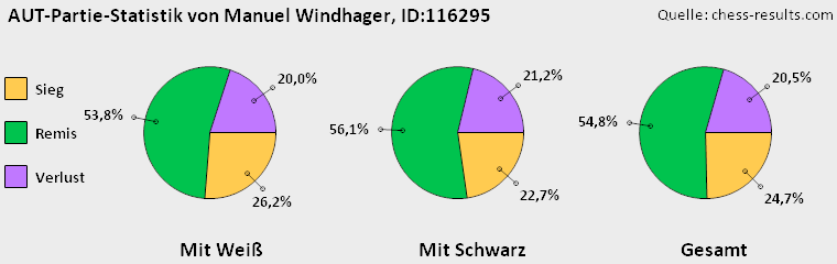Chess-Results Diagramm